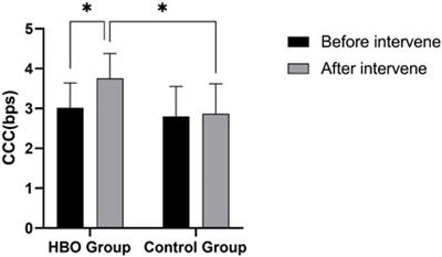 Hyperbaric intervention ameliorates the negative effects of long-term high-altitude exposure on cognitive control capacity